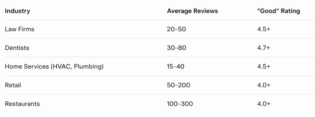 Table showing average Google review counts and good rating benchmarks by industry including law firms, dentists, home services, retail, and restaurants